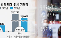 “전세사기 여진 언제까지”…빌라 기피에 ‘매매·전세’ 역대 최소 규모