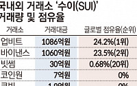 업비트, 삼성·NC 투자한 ‘수이코인’ 거래량 세계 1위…국내 투자자 관심도↑