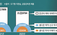 증권사, 작년 해외 부동산 셀다운 신규 투자 2조 육박