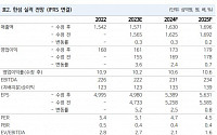 “한섬, 견고한 자체 브랜드 성과에…1분기 선방”