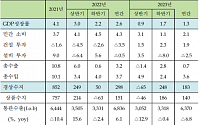 흔들리는 韓경제… KIF, 올해 성장률 전망치 0.4%p 내린 ‘1.3%’