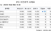 [장외시황] 기가비스, 수요예측 시작