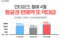 인터파크, 4월 항공권 판매액 1731억원…역대 최대