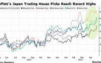 버핏이 투자한 일본 5대 무역상사 주가, 줄줄이 사상 최고치