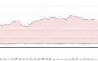 로블록스, 시장 예상치 웃돈 실적에 7%대 상승