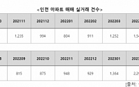 인천 아파트 거래량 두 배 ‘껑충’…매수심리도 회복세