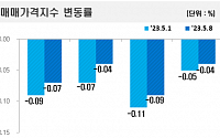 서울 아파트값, 5주 연속 하락 폭 줄여 0.04% 하락…강남 4구 모두 ‘상승’