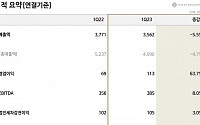 롯데쇼핑, 1분기 영업익 64% 신장한 1125억…백화점·마트 이익 개선