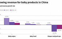 세계 최대 유아식·기저귀 시장 중국, 인구 감소에 휘청