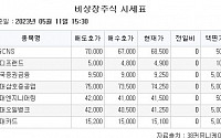 [장외시황] 씨유박스, -4.11% 하락