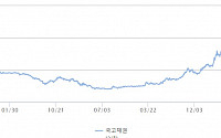 국고채 금리, 단기물 상승·장기물 소폭 하락 마감…3년물 연 3.225%