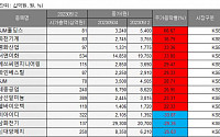 [베스트&amp;워스트] SJM홀딩스, 엠에이치기술개발 지분 투자에 66.67%↑