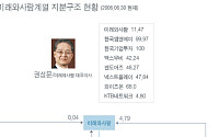 미래와사람 지분구조 현황