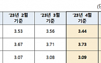 [속보] 4월 신규 코픽스 3.44%…전월 대비 0.12%p 하락