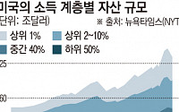 미국, 사상 최대 ‘부의 대물림’ 시작됐다...‘벼락거지’ 쏟아지나