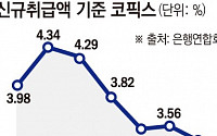 [종합] 4월 코픽스 전월보다 0.12%p 하락…16일부터 주담대 변동금리 3%대로 인하