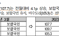 전국 주택 매매소비심리 넉 달 연속 상승…세종·충북 ‘강세’