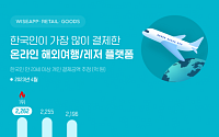 4월 한국인이 많이 결제한 온라인 해외여행 플랫폼은?