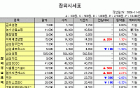 [IPO/장외] 서울통신기술, 5일간 8.96% 상승
