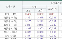 국고채 3년물 3.242%로 하락 마감