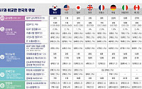 전경련 “한국, 경제ㆍ안보 G7과 나란히…G8 자격 충분”