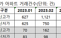 4월 서울 아파트 신고가 거래 비중, 올해 ‘최고’ 수준