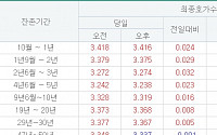 국고채 일제히 상승…3년물 연 3.274% 마감