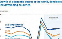 유엔, 올해 경제성장률 전망치 상향에도 “여전히 힘들다”