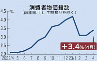 일본 4월 CPI, 전월 대비 3.4% 상승...20개월 연속 올라