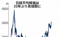 일본 닛케이지수, 3만900엔 돌파...버블붕괴 이후 최고치