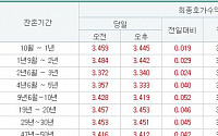 국고채 일제히 상승…3년물 연 3.340% 마감