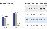 “적자지속 한국주식회사”....신용등급 강등 도미노 우려[흔들리는 기업 신용]①