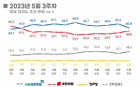 민주당 지지율 하락, 국힘과 오차범위...“‘김남국 코인’ 여파 본격화”