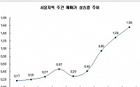 [주간부동산시황]전국 집값 &quot;안오른 곳이 없다&quot;