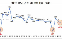 6월 경기전망도 부정적…“BSI 15개월 연속 부진”