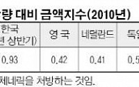 ['약값인하' 허와 실] &quot;약품 가격이 약제비 증가 원인 아니다&quot;