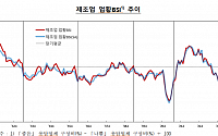 5월 기업체감경기 4p 상승… 실적 회복 기대감 및 소비 증가 영향