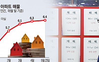 서울 아파트 시장 '눈치 싸움'에 매물 쌓인다…광진구 54%↑