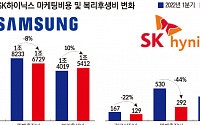 불황에 허리띠 '질끈'...비용 줄이기 나선 삼성전자ㆍSK하이닉스