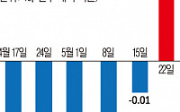 서울 아파트값 일 년 만에 상승 반전…전국 집값 회복은 ‘주춤’