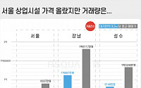 강남·성수 상업시설 매매가, 서울 평균 2배 육박