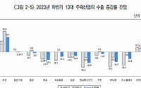 수출 上低下高 가능성 희박…정부 '수출 증가' 목표도 어려울듯