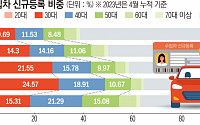 40대 오너, 30대 밀어내고 다시 수입차 시장 큰 손으로