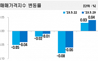 전국 집값 ‘온도차’…서울 2주 연속 상승에도 지방은 침체 지속