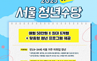 “월 50만원씩 최대 6개월” 서울 청년수당 참여자 2차 모집…이달 14일까지 접수