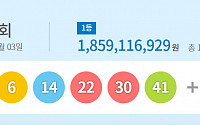 제1070회 로또 1등 14명, 당첨금 18억…'3, 6, 14, 22, 30, 41' 보너스 번호 '36'