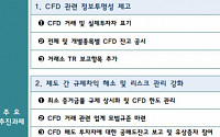 NH투자증권, 담당 PB 없는 CFD 기본한도 5억→5000만원 축소