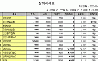 [IPO/장외] 서울통신기술, 연중 最高價