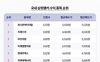 키움證 “키움영웅전, 5월 주도주는 이차전지 대신 이것”…국내보다 해외 수익률↑