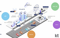 “강남에서 로봇이 배송을”…KT·강남구청, 로봇 친화형 미래도시 구성 협력
